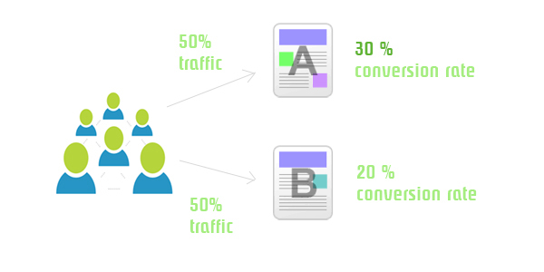 A/B Testing vs Multivariate Testing