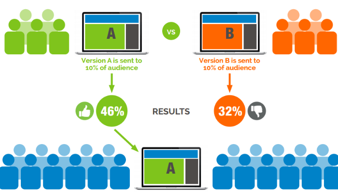 A/B Testing vs Multivariate Testing